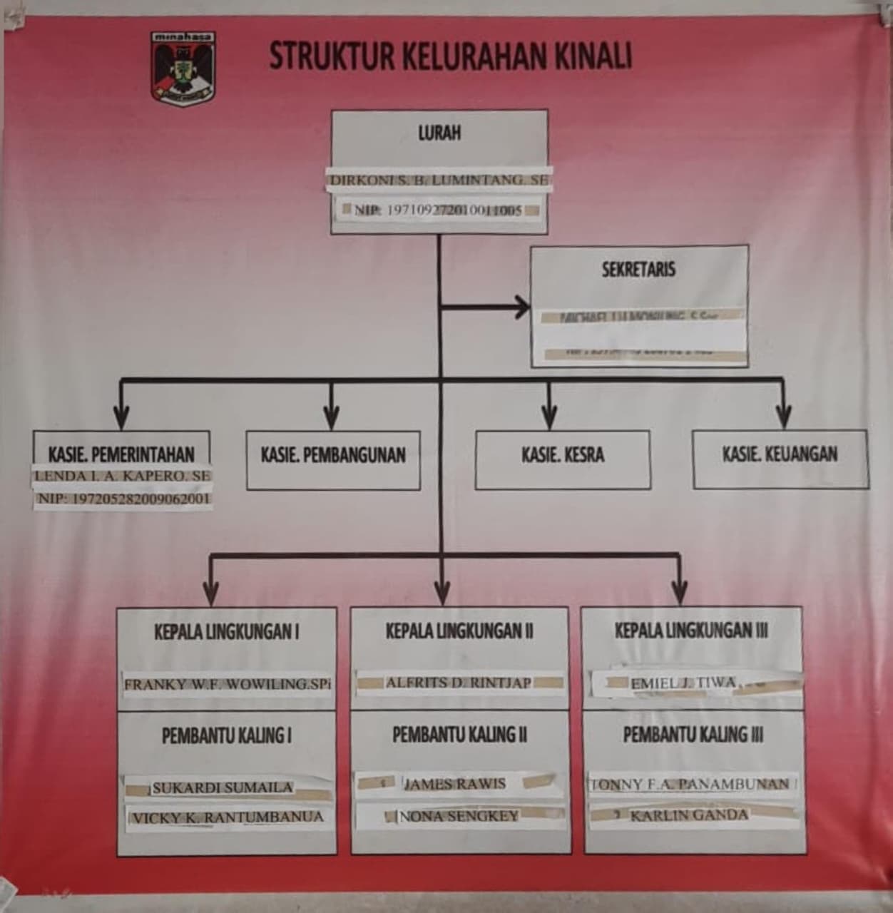 Bagan Struktur Organisasi Kelurahan Kinali